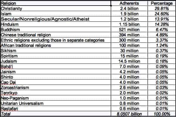Religions By Population