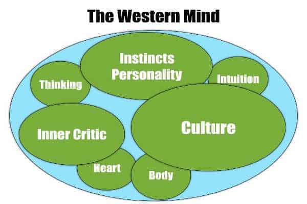 The Western Mindset