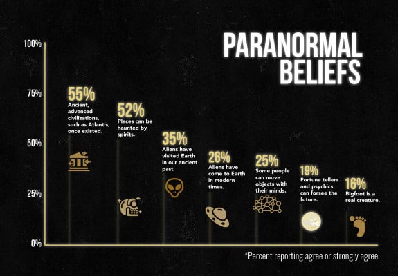 common paranormal beliefs Chapman University Study