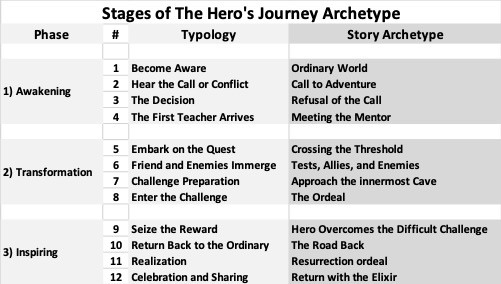 stages of the hero's journey