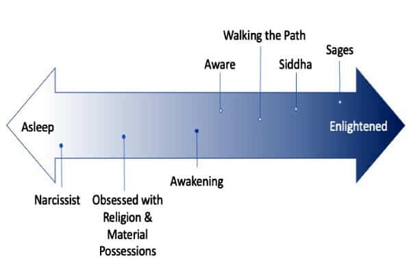 Continuum of Awareness Graph From Awake to Aware
