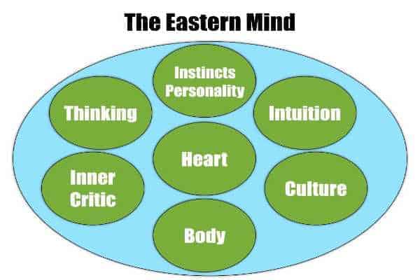 the easern mindset